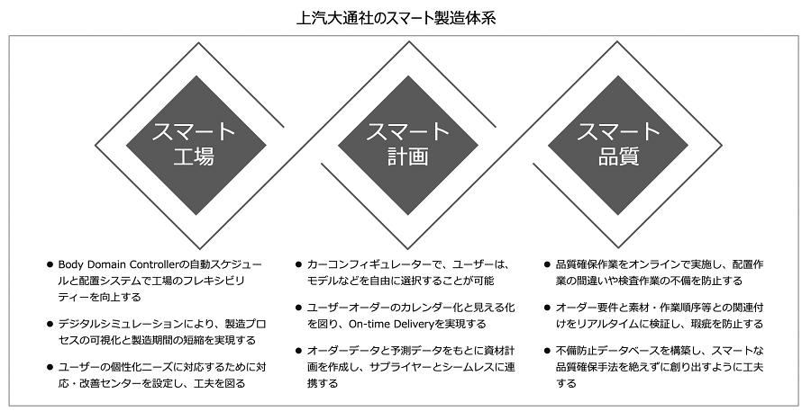 上汽大通社のスマート製造体系