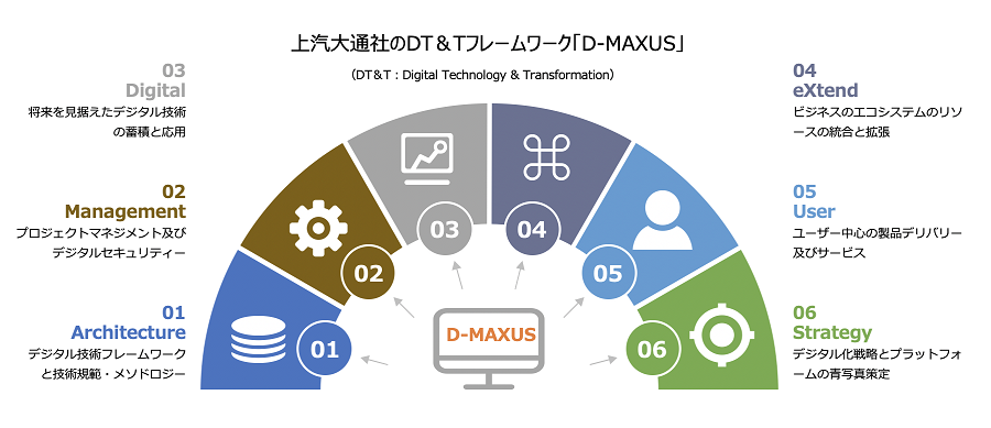 上汽大通社のDT&Tフレームワーク「D-MAXUS」