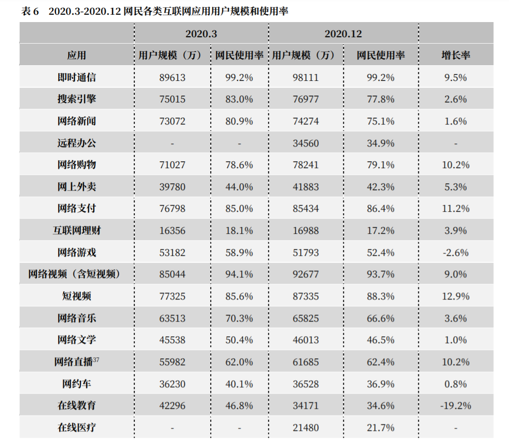 目的別インターネット利用者(出典:CNNIC)