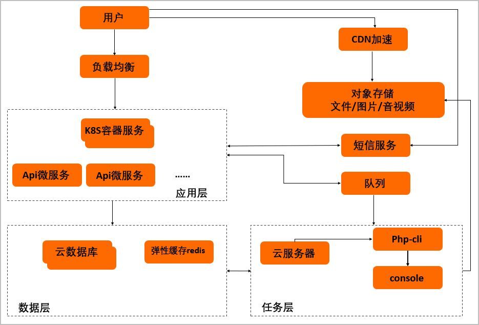 人人租机を支えるクラウド技術(https://help.aliyun.com/document_detail/144623.html)