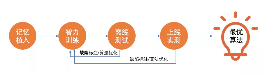 大量のサンプルデータを入力し鍛え、実践で運用し、さらに賢く(出典:Alibaba Cloud中国サイト)