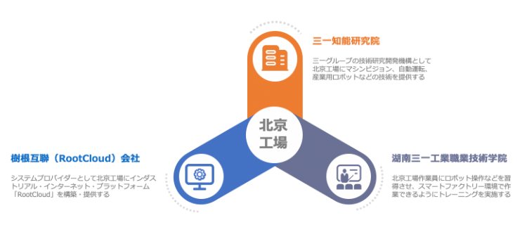 北京工場の建設に生かされた三一グループのリソース