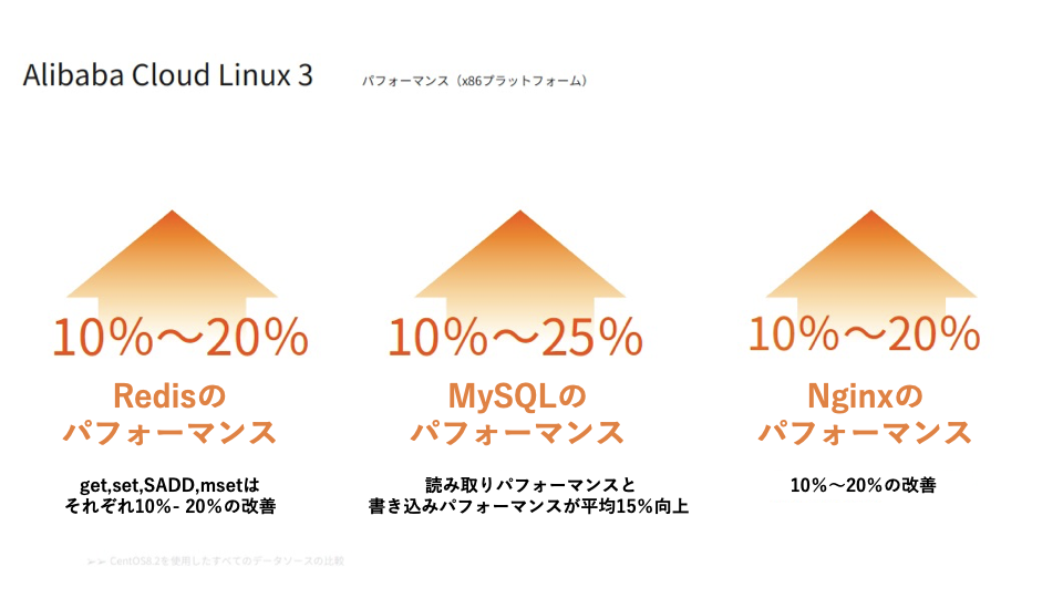Centos8 Rhel8と互換性もある Alibaba Cloud Linux 3 のご紹介 Engineers Blog Sbクラウド 株式会社