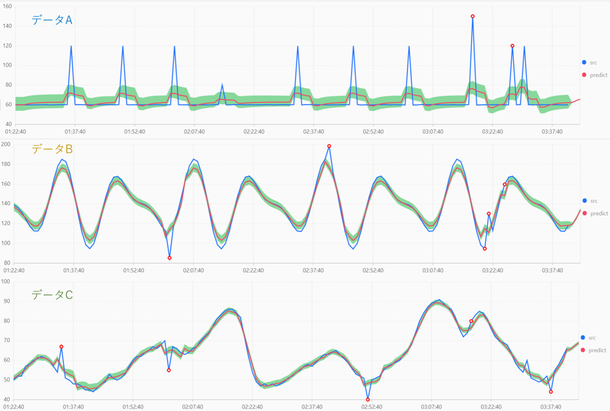 Logserviceで扱える機械学習の時系列分析を使ってみました 単一時系列処理編 Engineers Blog Sbクラウド株式会社 Sbクラウド株式会社