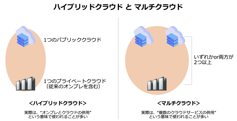 マルチクラウドとハイブリッドクラウド