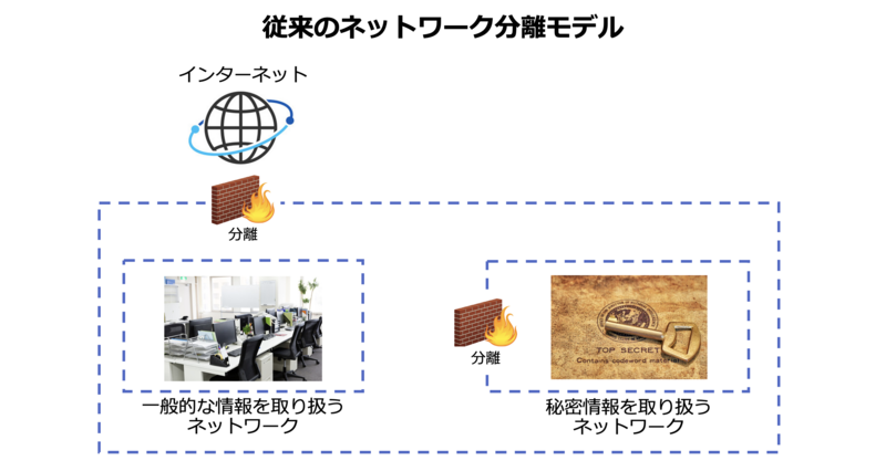 従来のネットワーク分離モデル