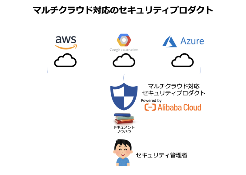 Alibaba Cloudマルチクラウド対応セキュリティプロダクト