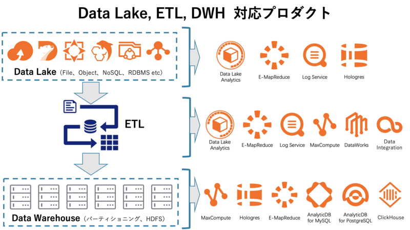 Alibaba CloudのData Lake、ETL、DWH対応プロダクト