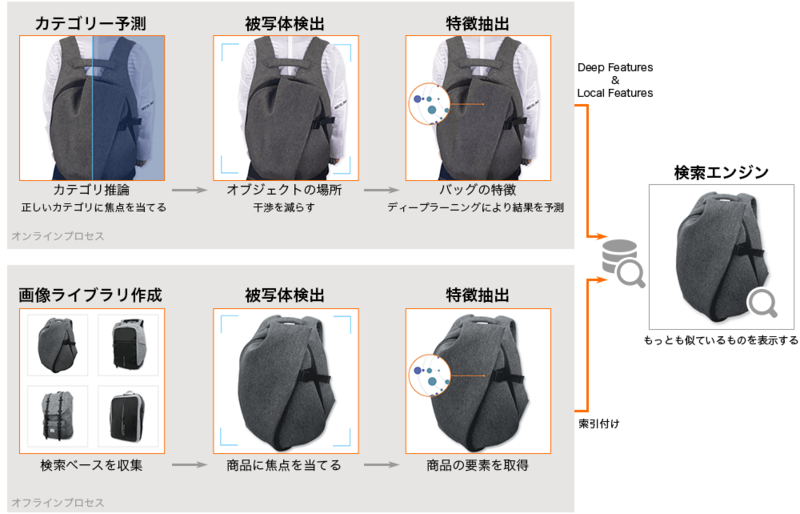 Image Searchの画像認識の仕組み