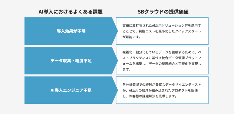 SBクラウドのAIプロフェッショナルサービス