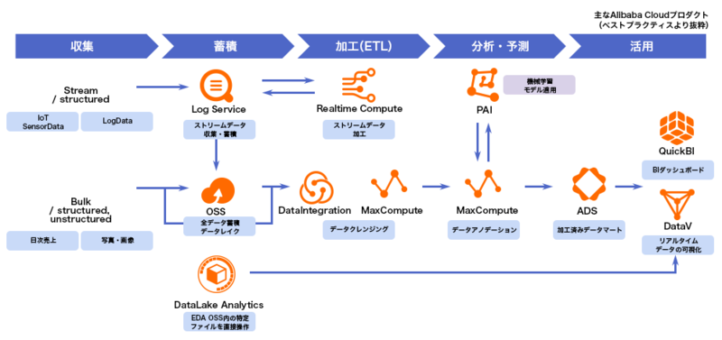 データ活用パイプラインのベストプラクティス