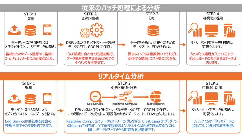 従来のバッチ処理分析との違い
