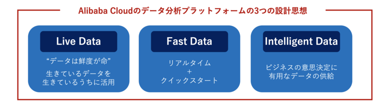 Alibaba Cloudのデータ分析プラットフォームの3つの設計思想