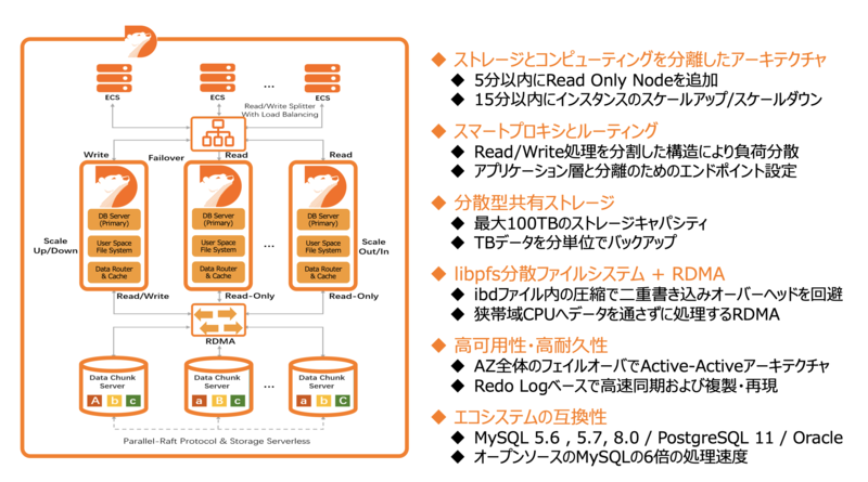 PolerDBアーキテクチャ PolerDBアーキテクチャ