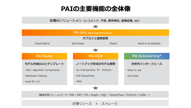 PAIの主要機能構成