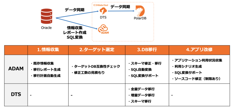 Alibaba Cloudを用いた「脱Oracle