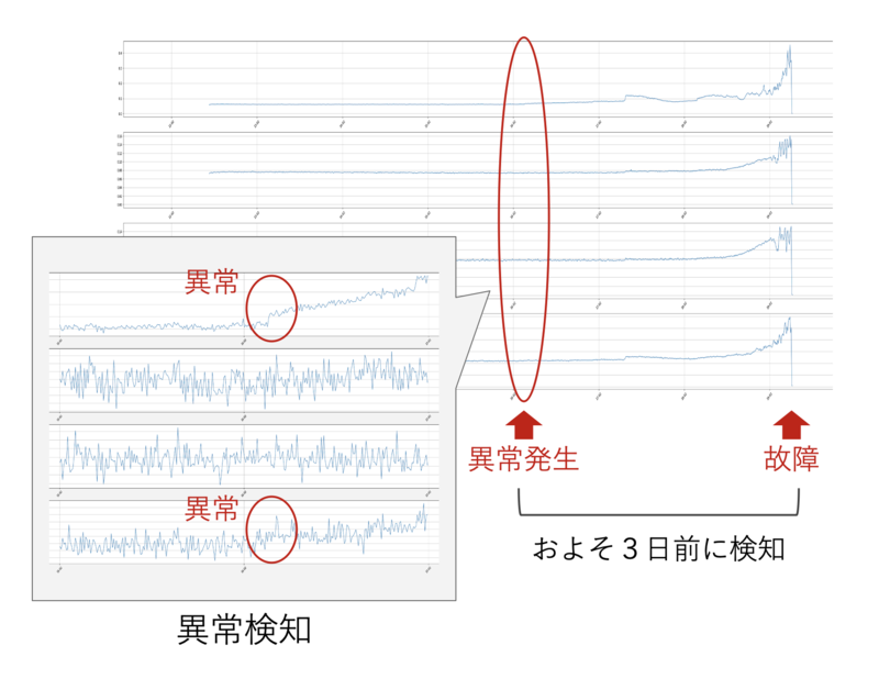 異常検知の例