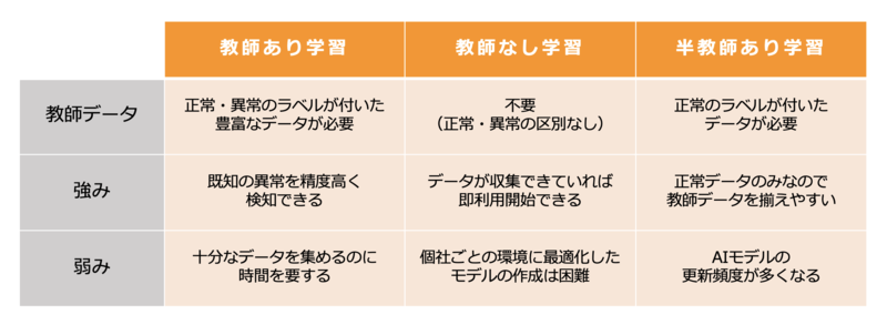 教師あり学習・教師なし学習・半教師あり学習