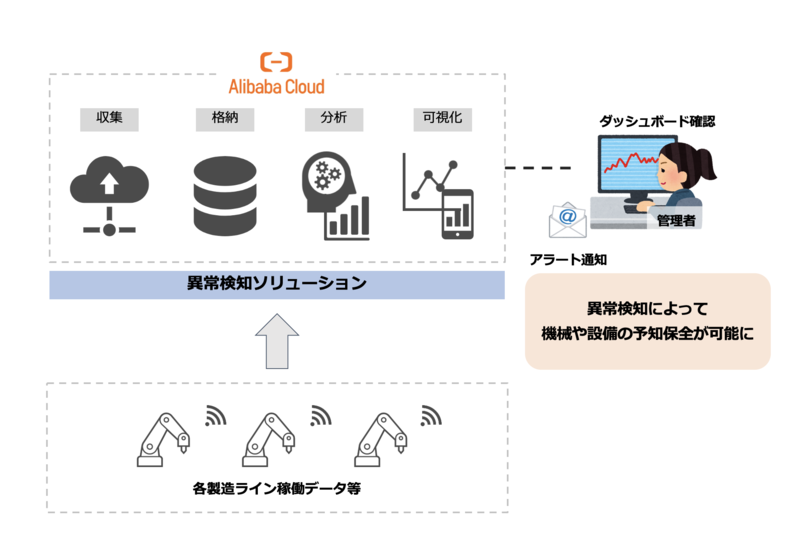 異常検知による故障予測