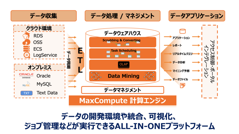 MaxComputeアーキテクチャ
