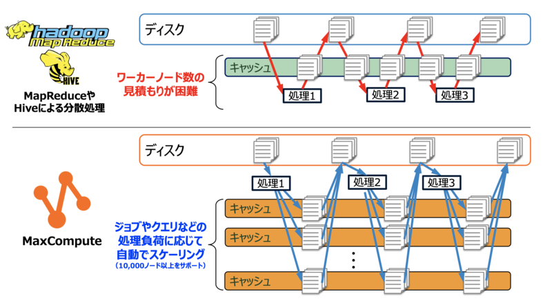 MapReduce処理のスケーリング
