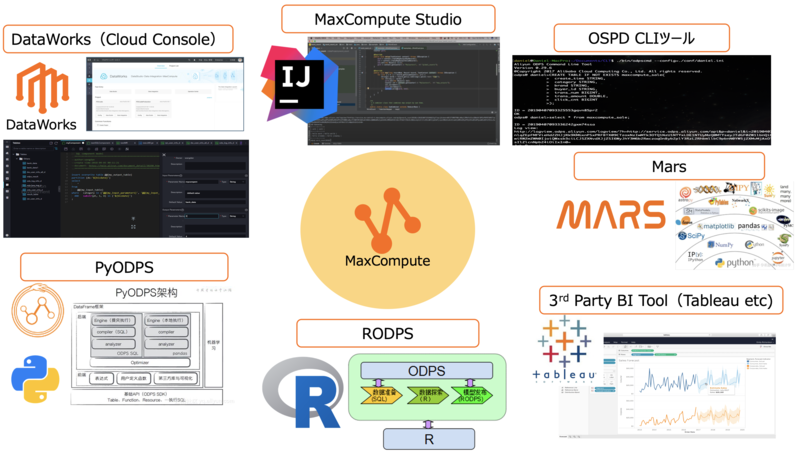 MaxComputeの操作環境