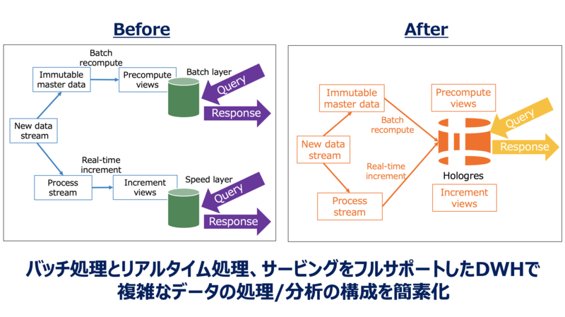 Hologresで実現できるアーキテクチャ