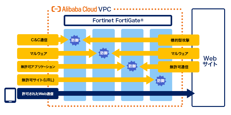 Alibaba Cloud Webアクセス