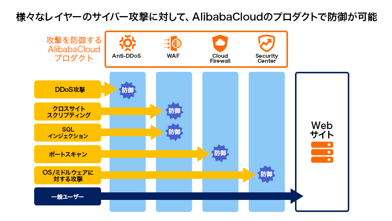 シームレスな入口対策や内部対策等の多層防御をAlibaba Cloudのコンソールから統合管理可能