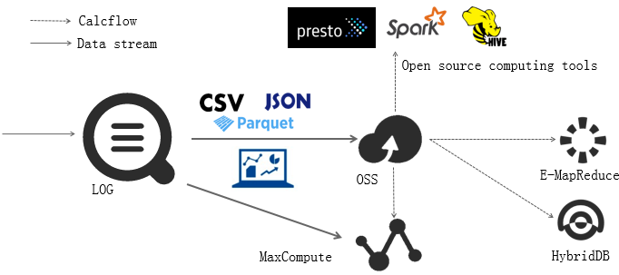 データウェアハウス+ データ分析、モニタリング、推奨システム、ユーザープロファイリング