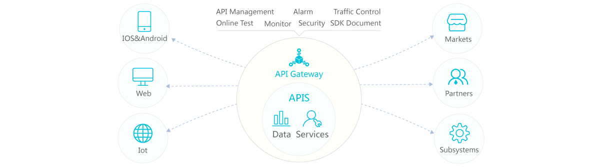 API Gateway