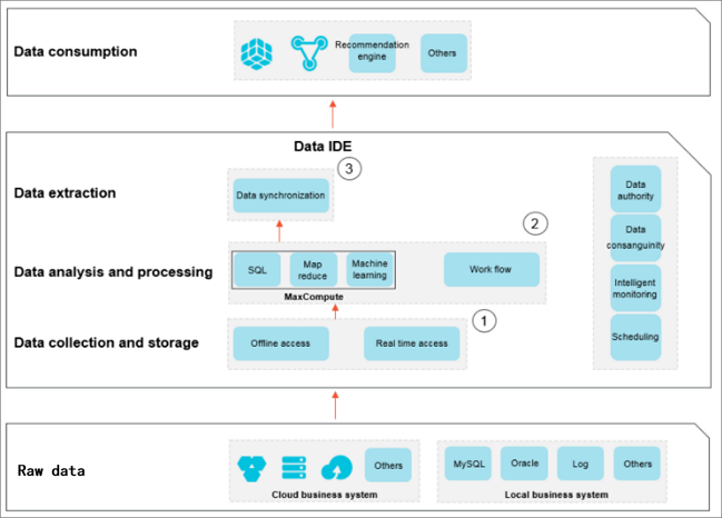 DataWorks
