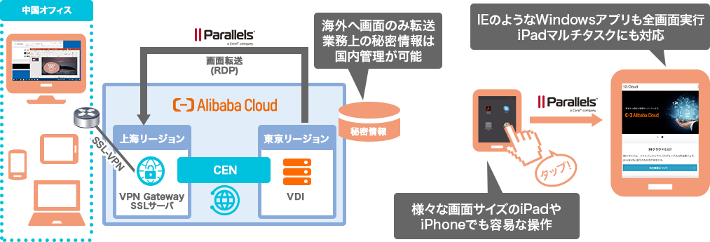 Alibaba Cloud アプリケーション配信・デスクトップサービス
