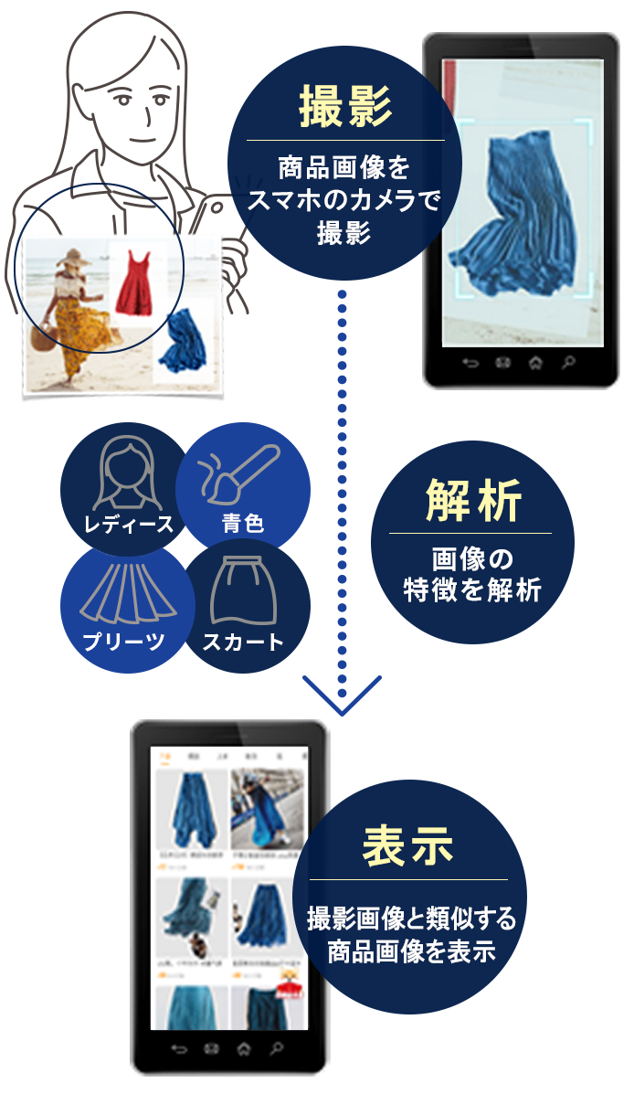 撮影、解析、表示