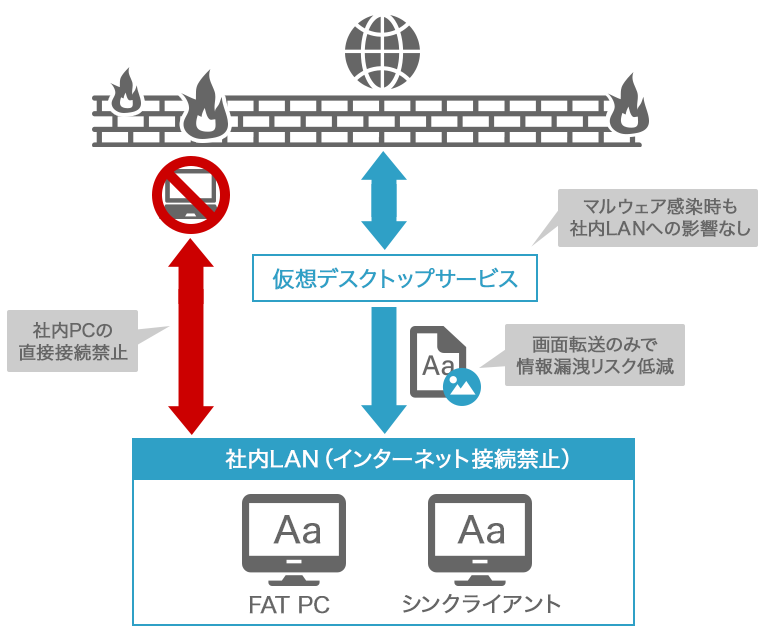 ユースケース2:インターネット分離