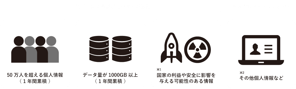 【主管当局による越境可否評価が必要】50万人を超える個人情報(1年間累積)/データ量が1000GB以上(1年間累積)/国家の利益や安全に影響を与える可能性のある情報/その他個人情報など