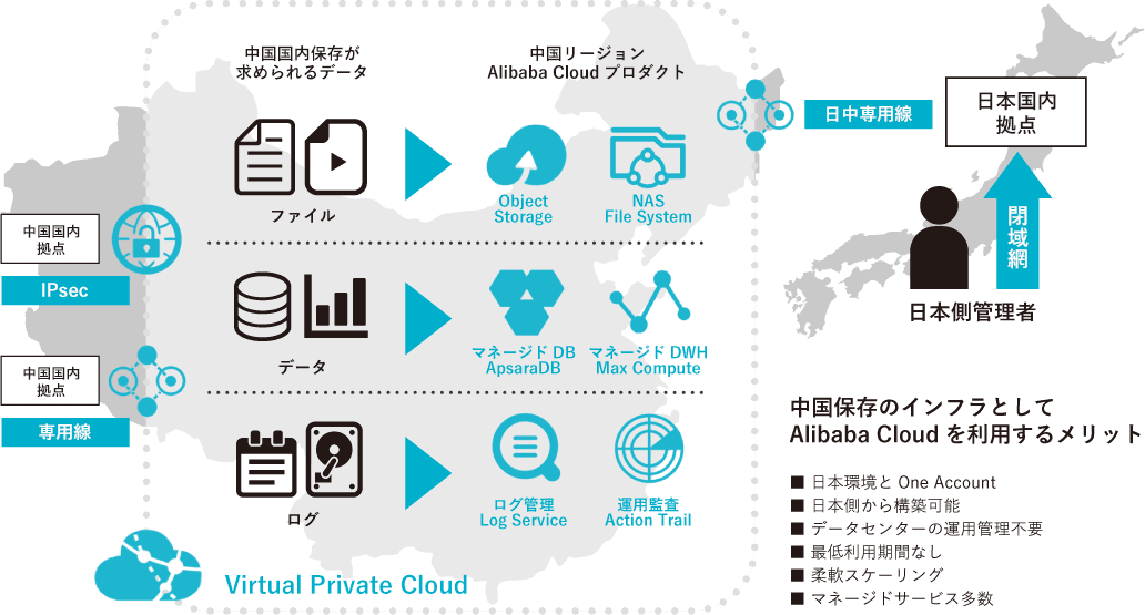 クラウドサービスの為、簡易に中国国内保存が可能