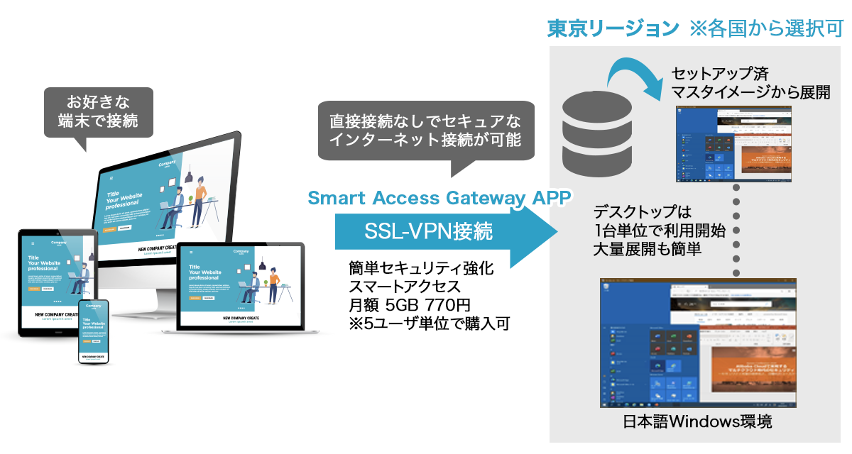 スマートアクセスアプリでネットワークセキュリティを強化できる