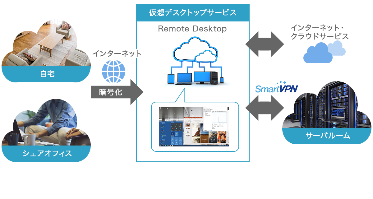 ユースケース1:リモートワーク
