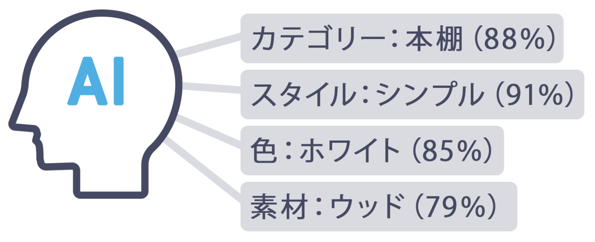 画像認識AIが商品情報を分析
