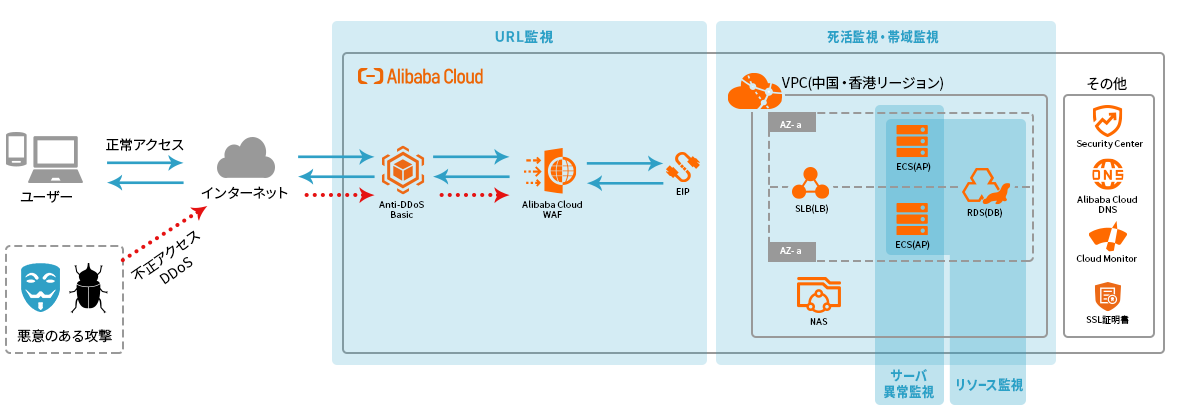 MSP監視プラン for 中国向けWebサイト開設