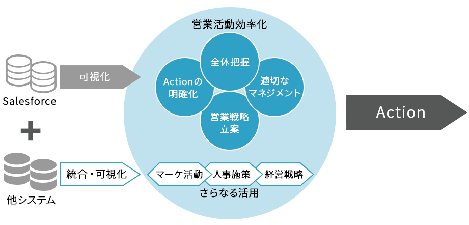 データ可視化ソリューションとは