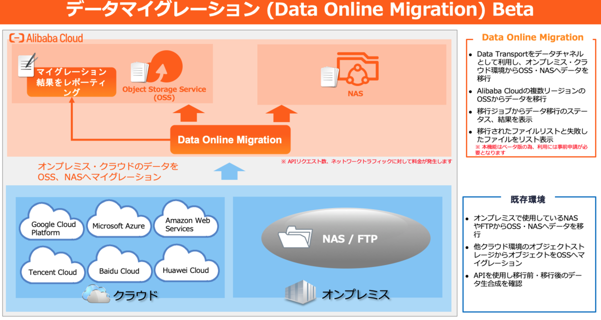 Data Online Migration Serviceを使用して Aws S3からalibaba Cloud Ossにデータを転送する Sbクラウド株式会社