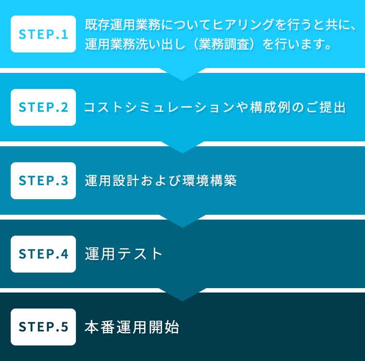 導入までのフロー
