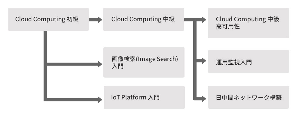 おすすめの学習の進め方
