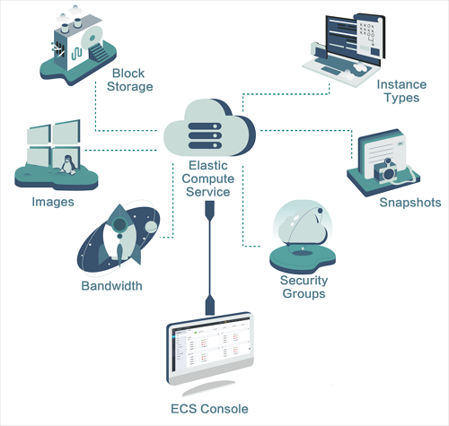 ECS (Elastic Compute Service)