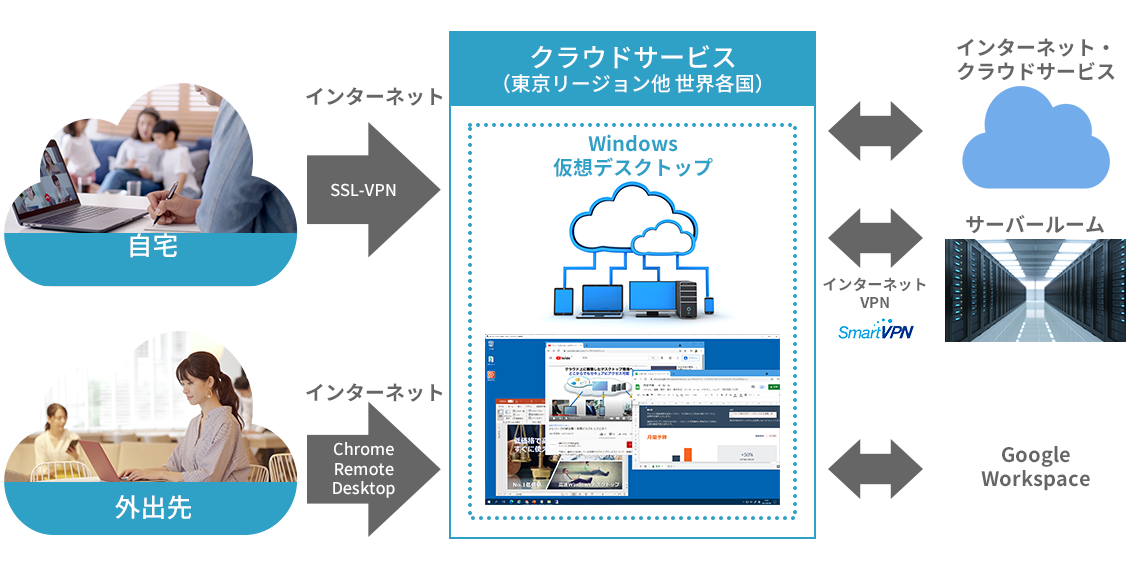 仮想デスクトップサービス
