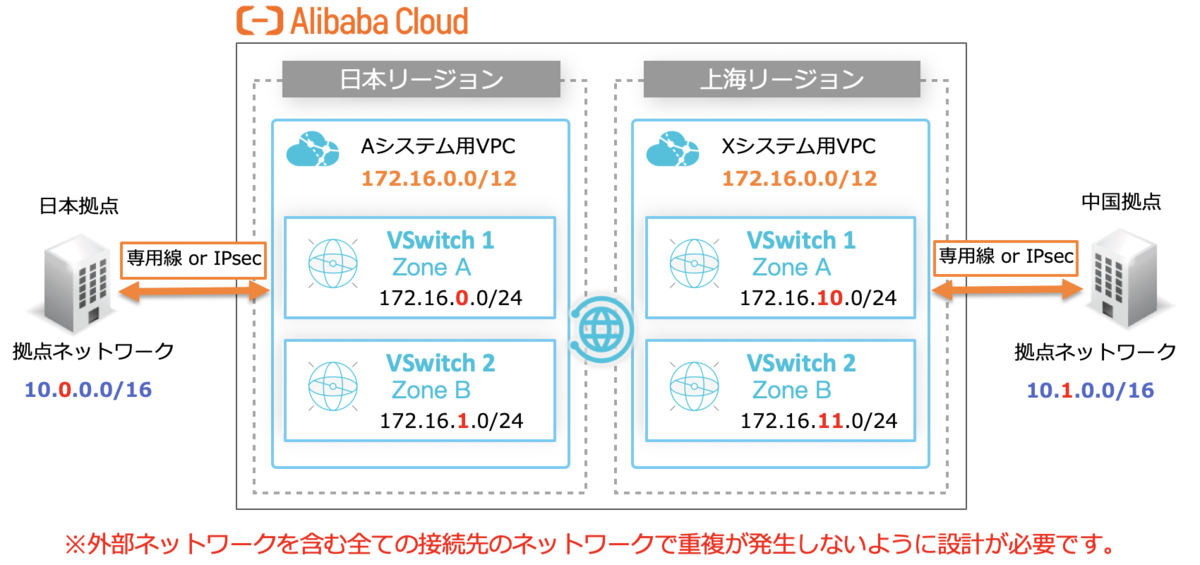 後編 Cloud Enterprise Network Cen でつなげるクラウドネットワークについて Sbクラウド株式会社