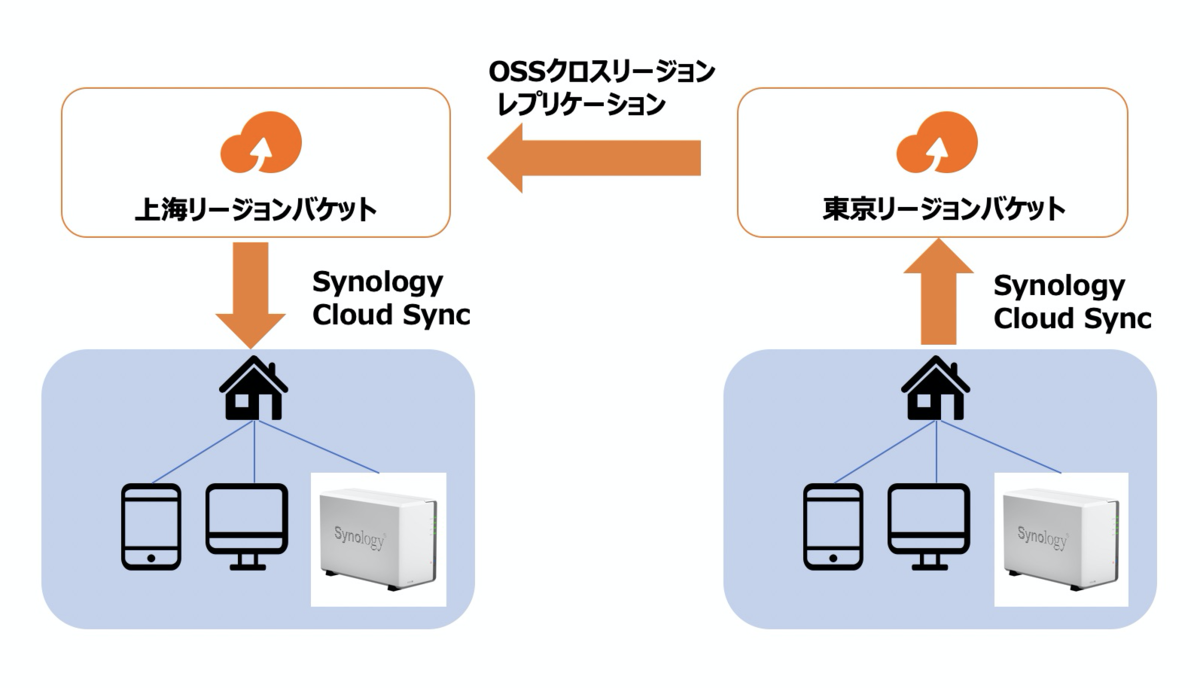 Synology Nasのcloudsync機能でalibaba Cloud Oss連携 Sbクラウド株式会社