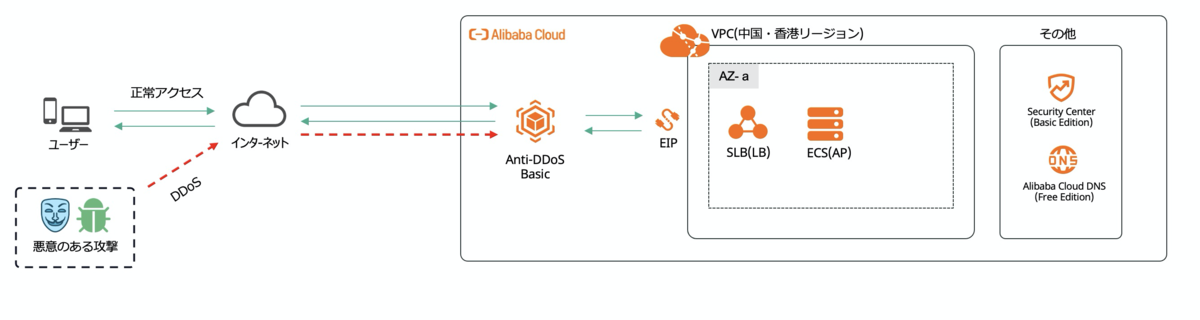 中国向けwebサイトのクラウド構築 香港リージョン編 Sbクラウド株式会社